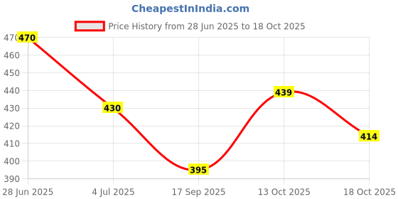 flipkart.com nalaka Men Loose Fit Mid Rise Grey Jeans nalaka Price History Graph from 28 Jun 2025 to 18 Oct 2025