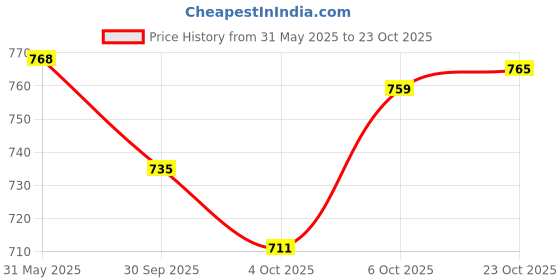 flipkart.com urbano fashion . Men Loose Fit Mid Rise Grey Jeans urbano fashion Price History Graph from 31 May 2025 to 23 Oct 2025