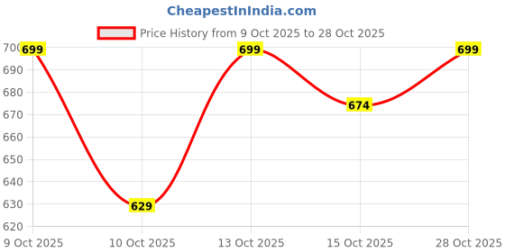 flipkart.com playfeel Men Loose Fit Mid Rise Grey Jeans playfeel Price History Graph from 9 Oct 2025 to 28 Oct 2025