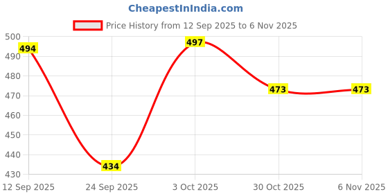 flipkart.com angerhood Men Loose Fit Mid Rise Grey Jeans angerhood Price History Graph from 12 Sep 2025 to 6 Nov 2025