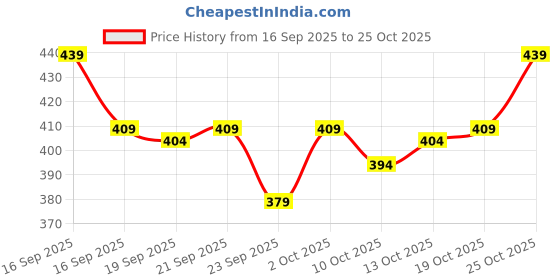 flipkart.com rusticblooms Men Loose Fit Mid Rise Grey Jeans rusticblooms Price History Graph from 16 Sep 2025 to 25 Oct 2025