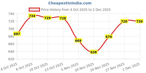 flipkart.com studio nexx Men Loose Fit Mid Rise Grey Jeans studio nexx Price History Graph from 4 Oct 2025 to 2 Dec 2025