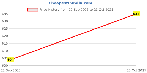 flipkart.com playfeel Men Loose Fit Mid Rise Grey Jeans playfeel Price History Graph from 22 Sep 2025 to 23 Oct 2025