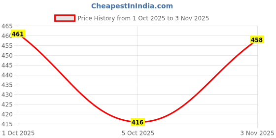 flipkart.com denim look Men Loose Fit Mid Rise Grey Jeans denim look Price History Graph from 1 Oct 2025 to 3 Nov 2025