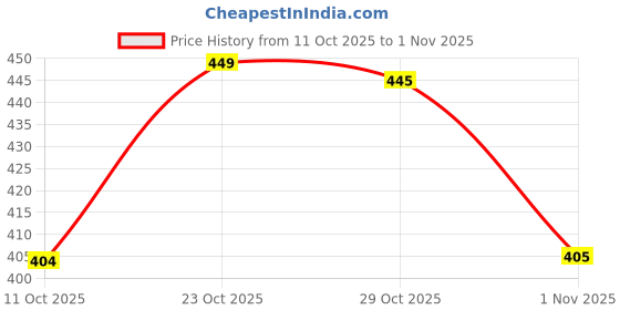 flipkart.com hoker Men Loose Fit Mid Rise Grey Jeans hoker Price History Graph from 11 Oct 2025 to 1 Nov 2025