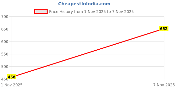 flipkart.com denim look Men Loose Fit Mid Rise Grey Jeans denim look Price History Graph from 1 Nov 2025 to 7 Nov 2025