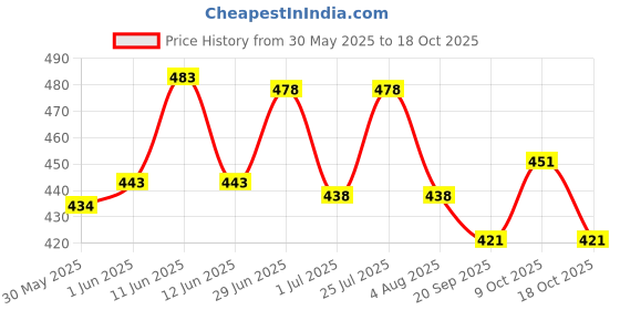 flipkart.com denim look Men Loose Fit Mid Rise Light Blue Jeans denim look Price History Graph from 30 May 2025 to 18 Oct 2025