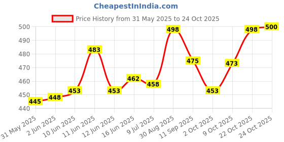 flipkart.com zaysh Men Loose Fit Mid Rise Light Blue Jeans zaysh Price History Graph from 31 May 2025 to 24 Oct 2025