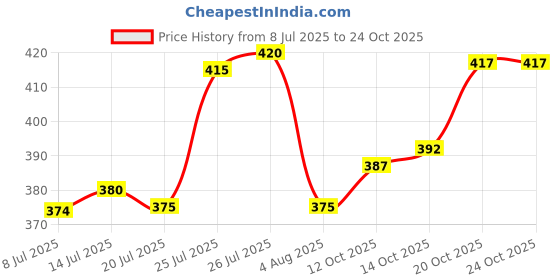 flipkart.com nalaka Men Loose Fit Mid Rise Light Blue Jeans nalaka Price History Graph from 8 Jul 2025 to 22 Oct 2025