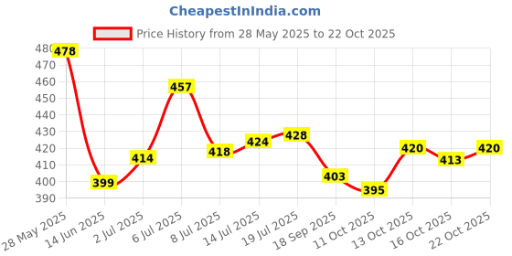 flipkart.com meixn Men Loose Fit Mid Rise Light Blue Jeans meixn Price History Graph from 28 May 2025 to 22 Oct 2025