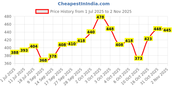 flipkart.com meixn Men Loose Fit Mid Rise Light Blue Jeans meixn Price History Graph from 1 Jul 2025 to 2 Nov 2025