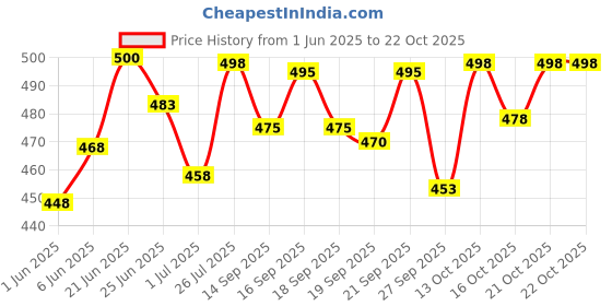 flipkart.com zaysh Men Loose Fit Mid Rise Light Blue Jeans zaysh Price History Graph from 1 Jun 2025 to 22 Oct 2025