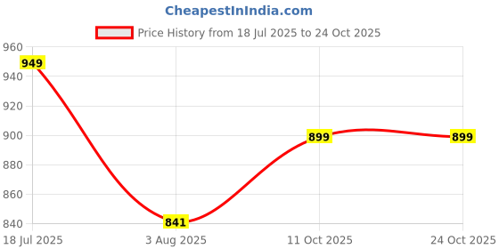 flipkart.com urbano fashion Men Loose Fit Mid Rise Light Blue Jeans urbano fashion Price History Graph from 18 Jul 2025 to 22 Oct 2025
