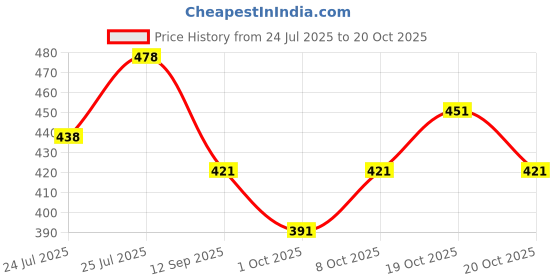 flipkart.com denim look Men Loose Fit Mid Rise Light Blue Jeans denim look Price History Graph from 24 Jul 2025 to 20 Oct 2025