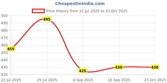 flipkart.com jaar fashion Men Loose Fit Mid Rise Light Blue Jeans jaar fashion Price History Graph from 22 Jul 2025 to 22 Oct 2025