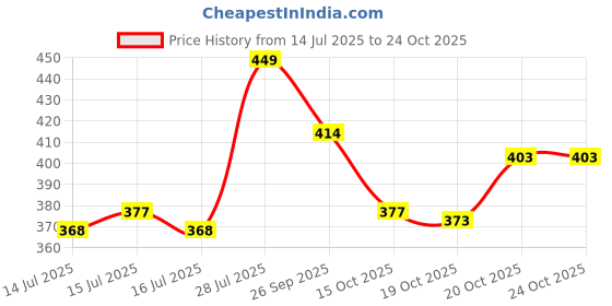 flipkart.com nalaka Men Loose Fit Mid Rise Light Blue Jeans nalaka Price History Graph from 14 Jul 2025 to 22 Oct 2025