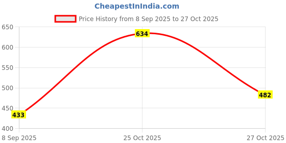 flipkart.com cmd coinmen denims Men Loose Fit Mid Rise Light Blue Jeans cmd coinmen denims Price History Graph from 8 Sep 2025 to 27 Oct 2025