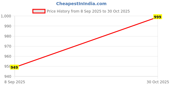 flipkart.com urbano fashion Men Loose Fit Mid Rise Light Blue Jeans urbano fashion Price History Graph from 8 Sep 2025 to 30 Oct 2025