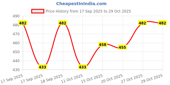 flipkart.com cmd coinmen denims Men Loose Fit Mid Rise Light Blue Jeans cmd coinmen denims Price History Graph from 17 Sep 2025 to 27 Oct 2025