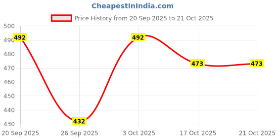 flipkart.com angerhood Men Loose Fit Mid Rise Light Blue Jeans angerhood Price History Graph from 20 Sep 2025 to 20 Oct 2025