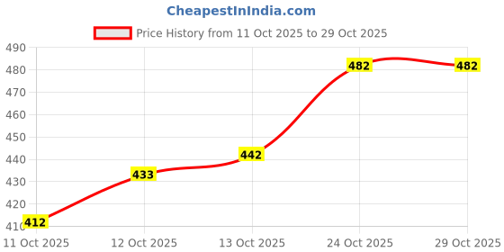 flipkart.com cmd coinmen denims Men Loose Fit Mid Rise Light Blue Jeans cmd coinmen denims Price History Graph from 11 Oct 2025 to 28 Oct 2025