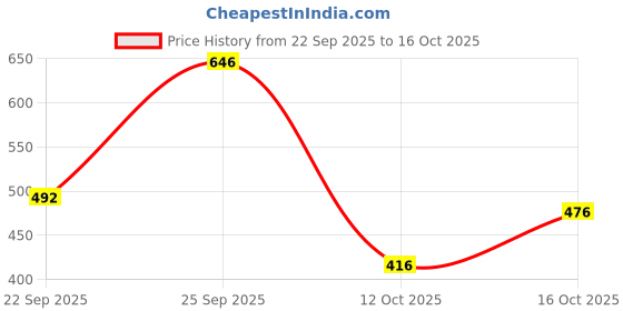 flipkart.com angerhood Men Loose Fit Mid Rise Light Blue Jeans angerhood Price History Graph from 22 Sep 2025 to 16 Oct 2025