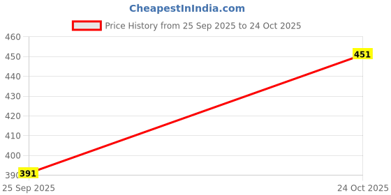 flipkart.com denim look Men Loose Fit Mid Rise Light Blue Jeans denim look Price History Graph from 25 Sep 2025 to 24 Oct 2025