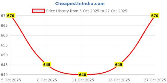 flipkart.com playfeel Men Loose Fit Mid Rise Light Blue Jeans playfeel Price History Graph from 5 Oct 2025 to 27 Oct 2025