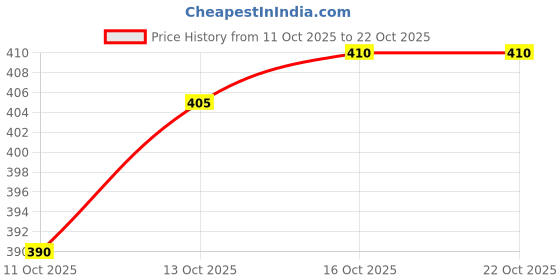 flipkart.com comfits Men Loose Fit Mid Rise Light Blue Jeans comfits Price History Graph from 11 Oct 2025 to 22 Oct 2025