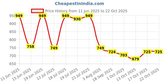 flipkart.com urbano fashion . Men Loose Fit Mid Rise Multicolor Jeans urbano fashion Price History Graph from 11 Jun 2025 to 22 Oct 2025