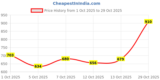 flipkart.com urbano fashion . Men Loose Fit Mid Rise Multicolor Jeans urbano fashion Price History Graph from 1 Oct 2025 to 29 Oct 2025