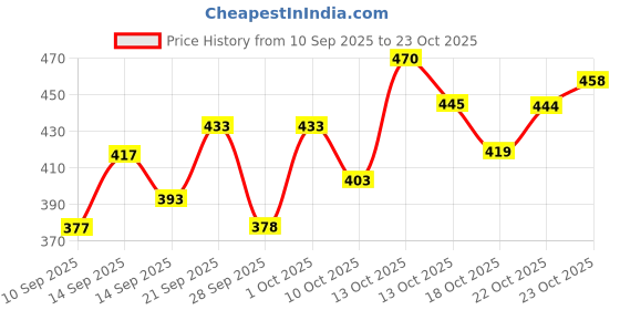 flipkart.com nalaka Men Loose Fit Mid Rise White Jeans nalaka Price History Graph from 10 Sep 2025 to 23 Oct 2025