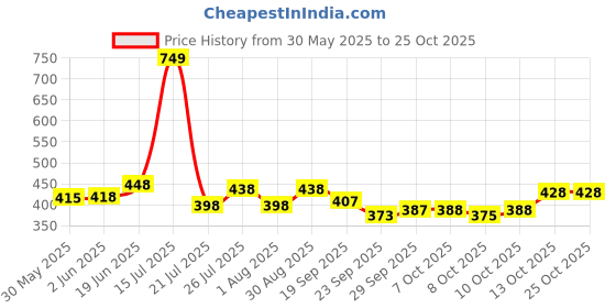 flipkart.com nalaka Men Loose Fit Mid Rise White Jeans nalaka Price History Graph from 30 May 2025 to 24 Oct 2025