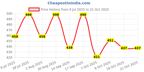 flipkart.com denim look Men Loose Fit Mid Rise White Jeans denim look Price History Graph from 9 Jul 2025 to 21 Oct 2025