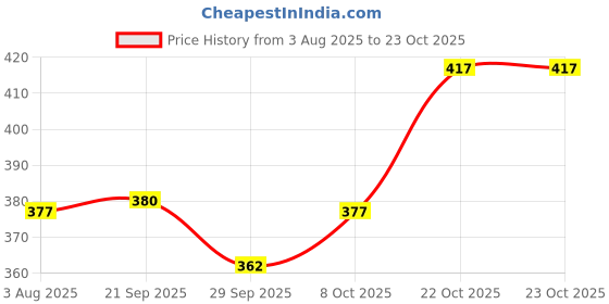 flipkart.com nalaka Men Loose Fit Mid Rise White Jeans nalaka Price History Graph from 3 Aug 2025 to 22 Oct 2025