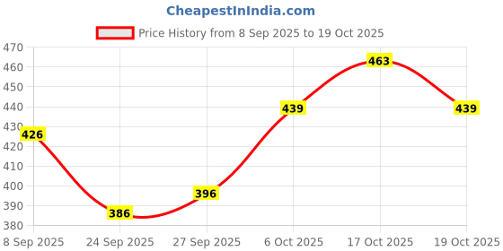 flipkart.com denim life Men Loose Fit Mid Rise White Jeans denim life Price History Graph from 8 Sep 2025 to 19 Oct 2025