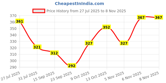 flipkart.com indiclub Men Loose Fit Silver, Black Polycotton Trousers indiclub Price History Graph from 27 Jul 2025 to 8 Nov 2025