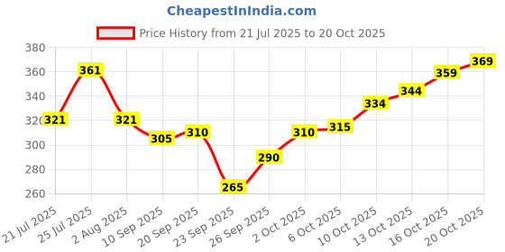 flipkart.com indiclub Men Loose Fit Silver Polycotton Trousers indiclub Price History Graph from 21 Jul 2025 to 20 Oct 2025