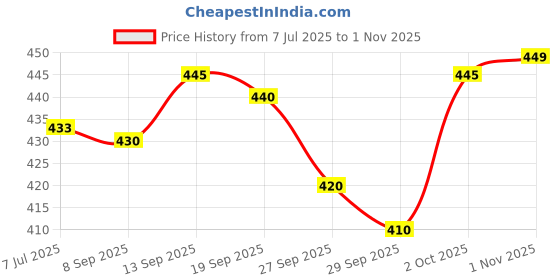 flipkart.com rajovati Men Loose Fit White Viscose Rayon Trousers rajovati Price History Graph from 7 Jul 2025 to 1 Nov 2025