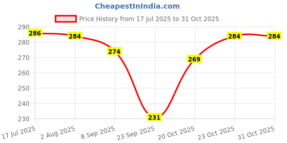 flipkart.com hrx by hrithik roshan Men Low Cut hrx by hrithik roshan Price History Graph from 17 Jul 2025 to 31 Oct 2025