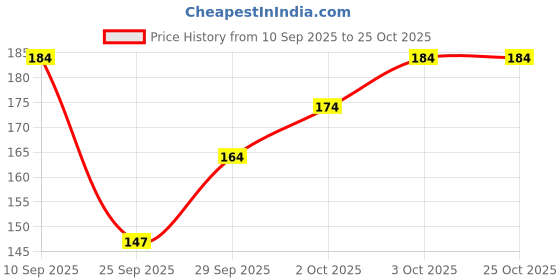 flipkart.com liyana collection Men Low Cut liyana collection Price History Graph from 10 Sep 2025 to 25 Oct 2025