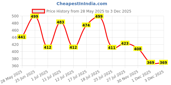 flipkart.com liberty Men LPMXT-800 Clogs Sandal liberty Price History Graph from 28 May 2025 to 1 Dec 2025