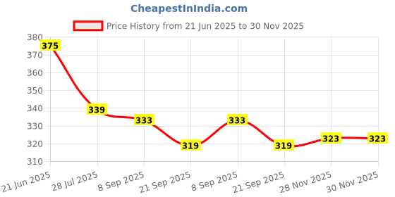 flipkart.com al fascino Men Maroon, Blue Genuine Leather RFIDWallet - Regular Size al fascino Price History Graph from 21 Jun 2025 to 29 Nov 2025