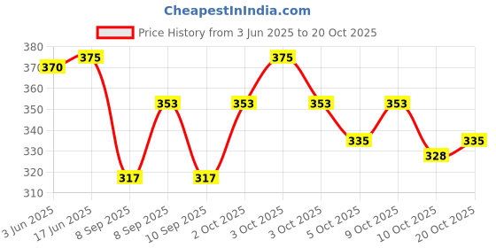 flipkart.com wild napa Men Maroon Genuine Leather RFIDWallet wild napa Price History Graph from 3 Jun 2025 to 20 Oct 2025