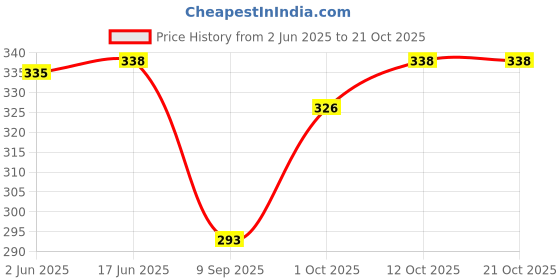 flipkart.com wild napa Men Maroon Genuine Leather RFIDWallet wild napa Price History Graph from 2 Jun 2025 to 21 Oct 2025