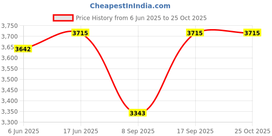 flipkart.com wildhorn Men Maroon Messenger Bag - Mini wildhorn Price History Graph from 6 Jun 2025 to 25 Oct 2025