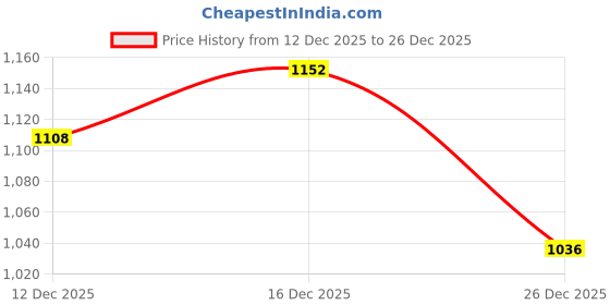 flipkart.com doctor extra soft Men Memory Foam Sandals Ortho Care Orthopedic Diabetic Comfort Doctor Soft Sandal doctor extra soft Price History Graph from 12 Dec 2025 to 26 Dec 2025