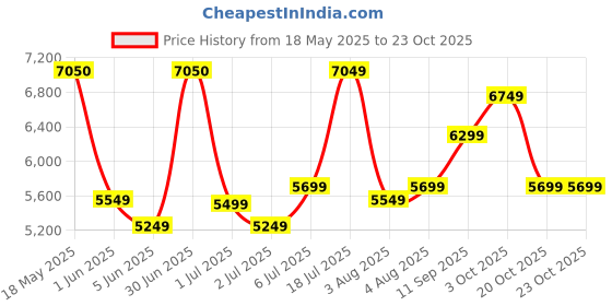 flipkart.com arrow Men Men Brown Tailored Regular Fit Three Piece Suit Solid Suit arrow Price History Graph from 18 May 2025 to 23 Oct 2025