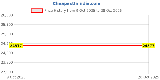 flipkart.com louis philippe Men Men Grey Slim Fit Check Formal Three Piece Suit Solid Suit louis philippe Price History Graph from 9 Oct 2025 to 28 Oct 2025