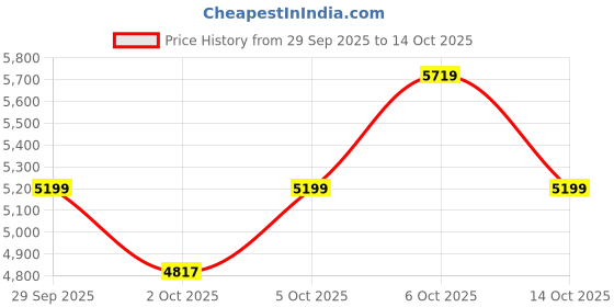 flipkart.com allen solly Men Men Grey Slim Fit Check Formal Two Piece Suit Checkered Suit allen solly Price History Graph from 29 Sep 2025 to 14 Oct 2025